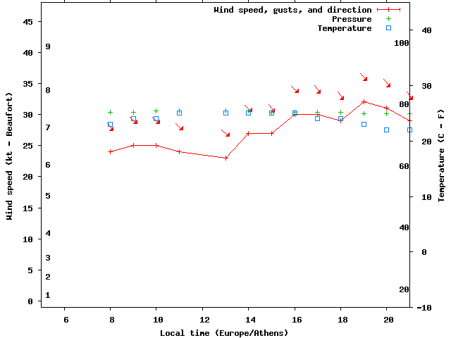 Weather graph