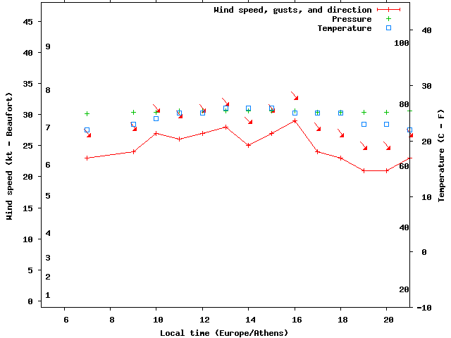 Weather graph