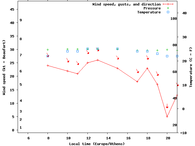 Weather graph