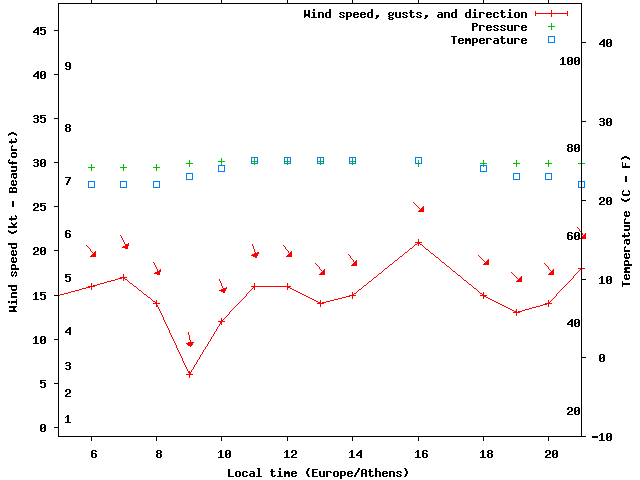 Weather graph