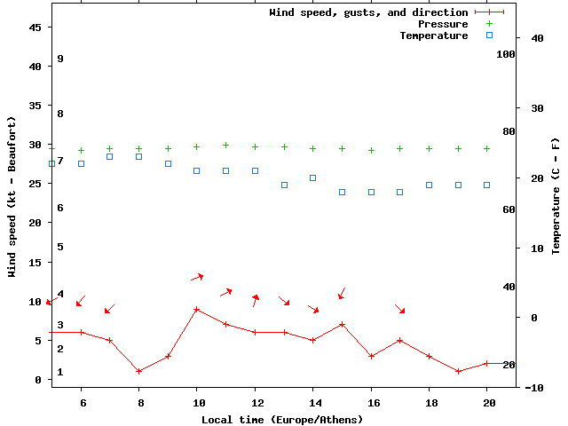 Weather graph