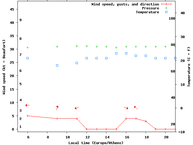 Weather graph