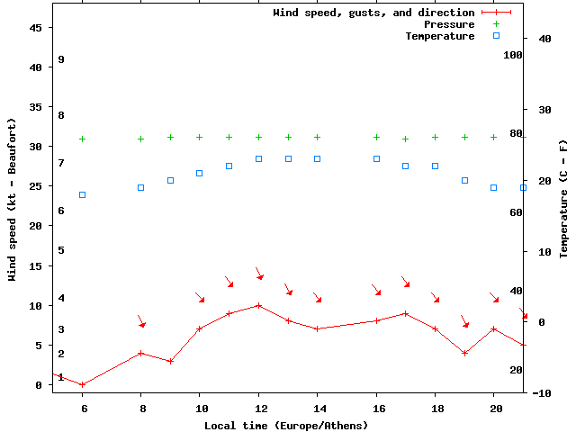 Weather graph