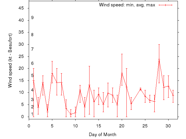 Monthly wind variation chart
