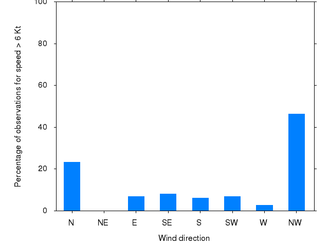 Monthly wind direction chart