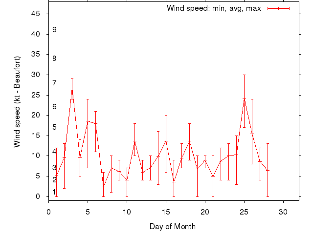 Monthly wind variation chart