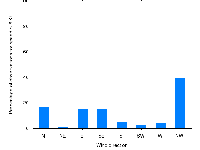 Monthly wind direction chart