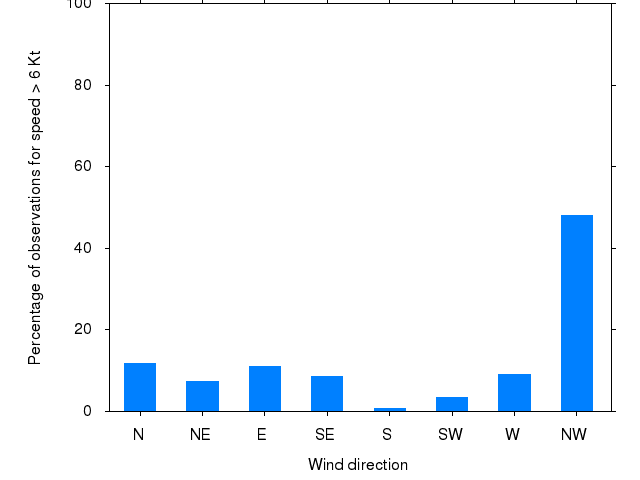 Monthly wind direction chart