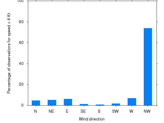 Monthly wind direction chart