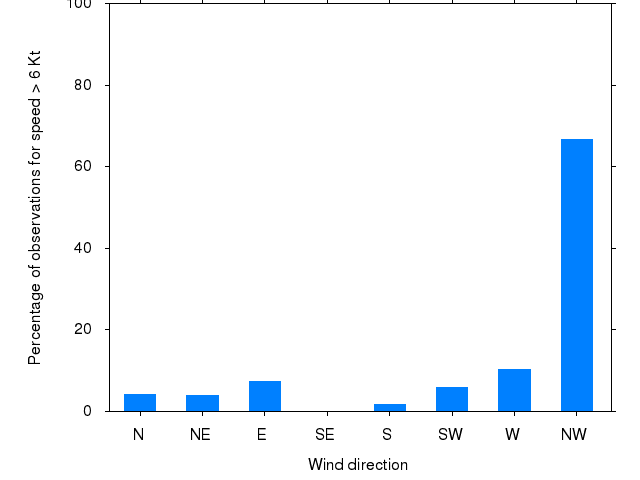 Monthly wind direction chart