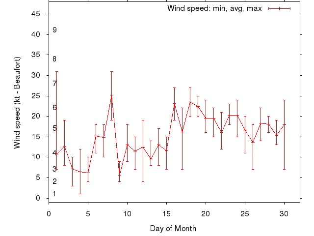 Monthly wind variation chart