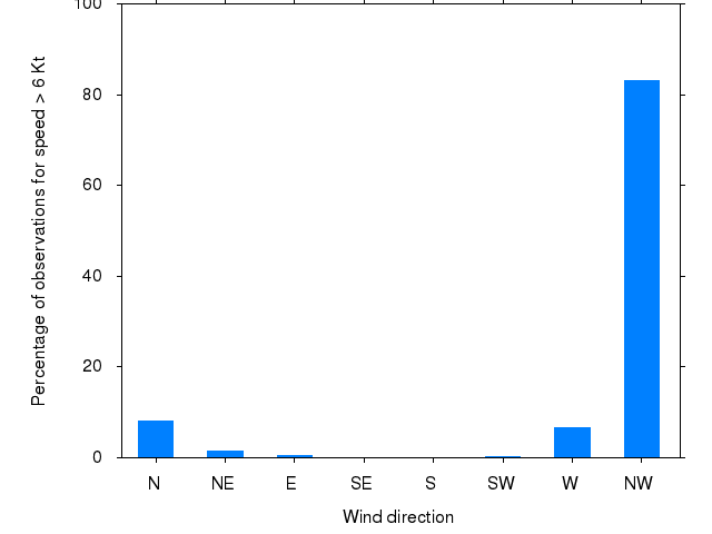 Monthly wind direction chart