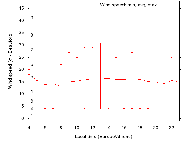 Daily wind variation chart
