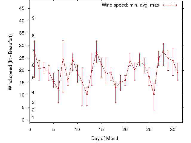 Monthly wind variation chart