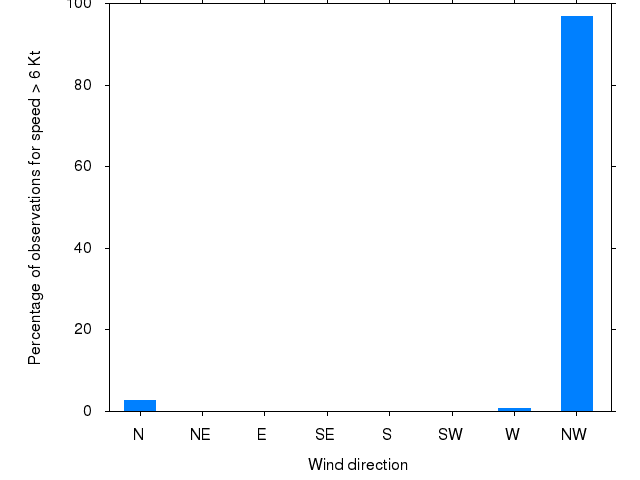 Monthly wind direction chart