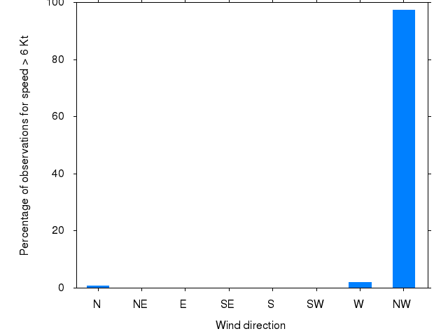 Monthly wind direction chart