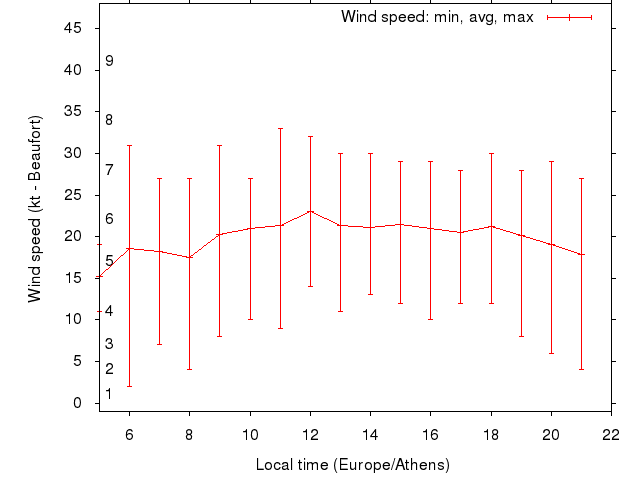 Daily wind variation chart