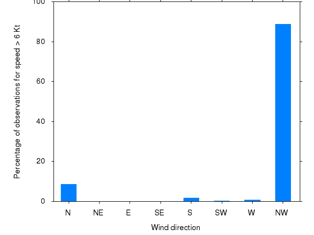 Monthly wind direction chart