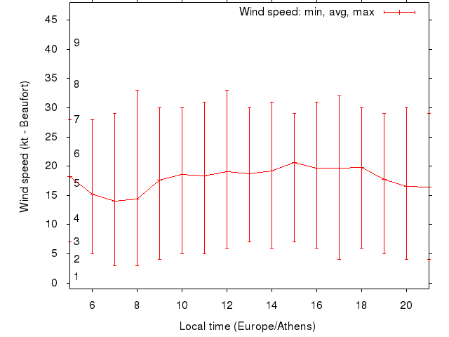 Daily wind variation chart