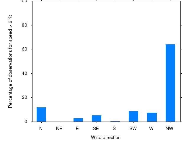 Monthly wind direction chart