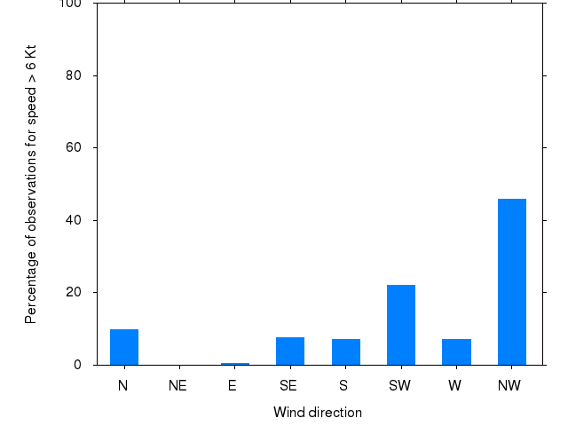 Monthly wind direction chart