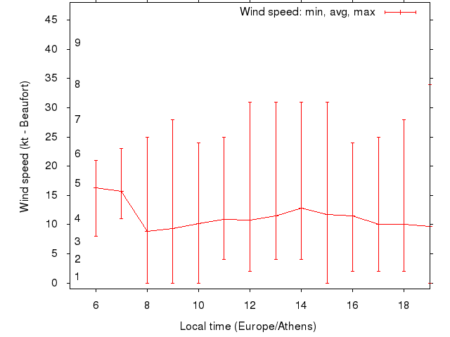 Daily wind variation chart