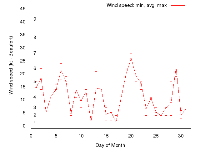 Monthly wind variation chart