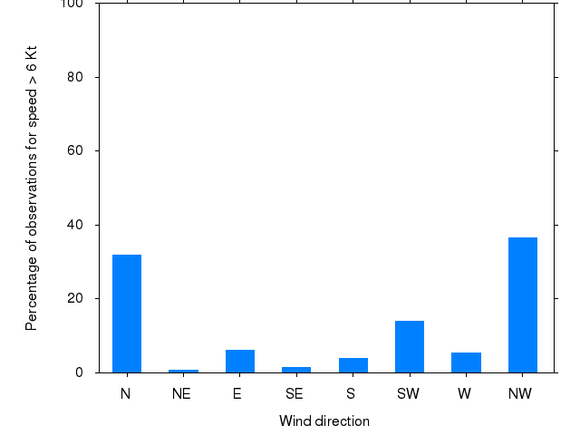 Monthly wind direction chart