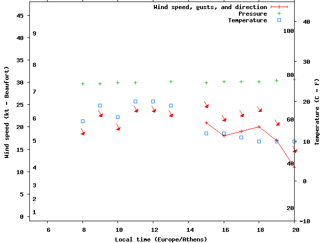 Weather graph