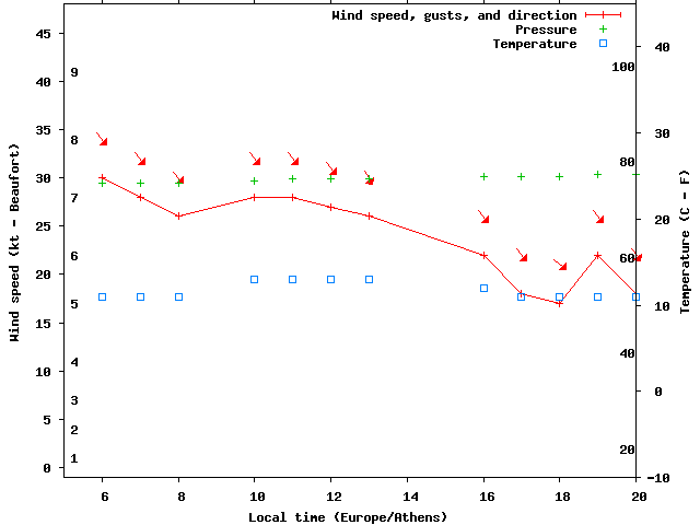 Weather graph