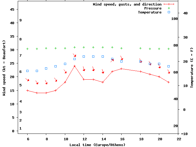 Weather graph