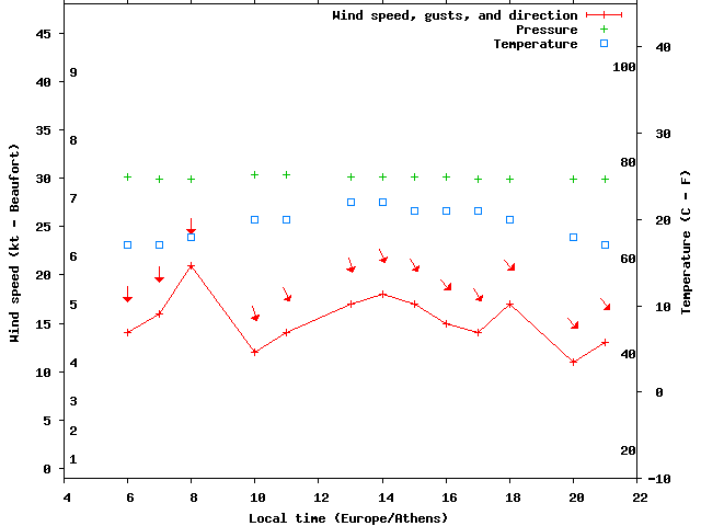 Weather graph