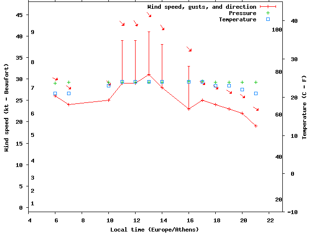 Weather graph