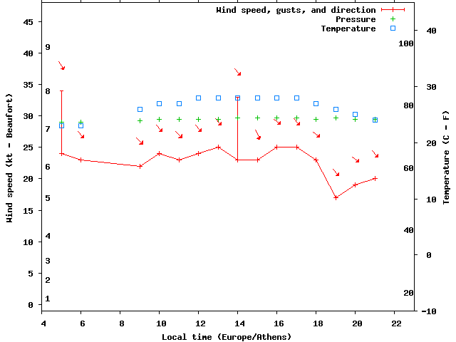 Weather graph