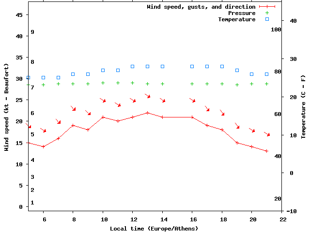 Weather graph