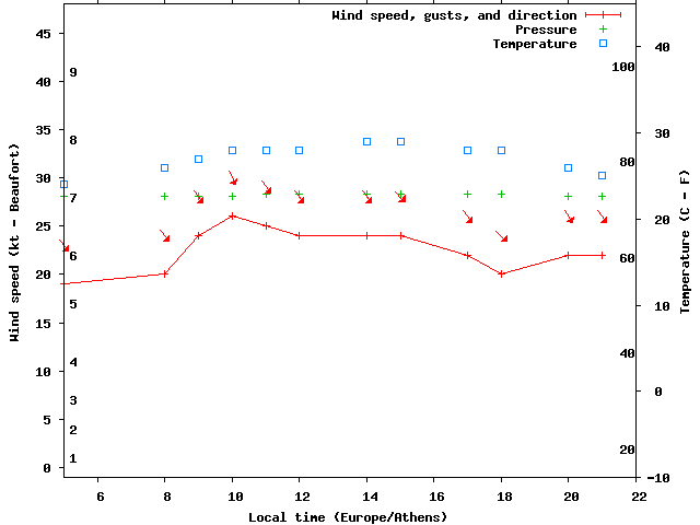 Weather graph
