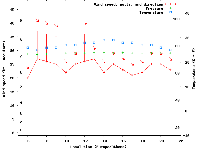 Weather graph