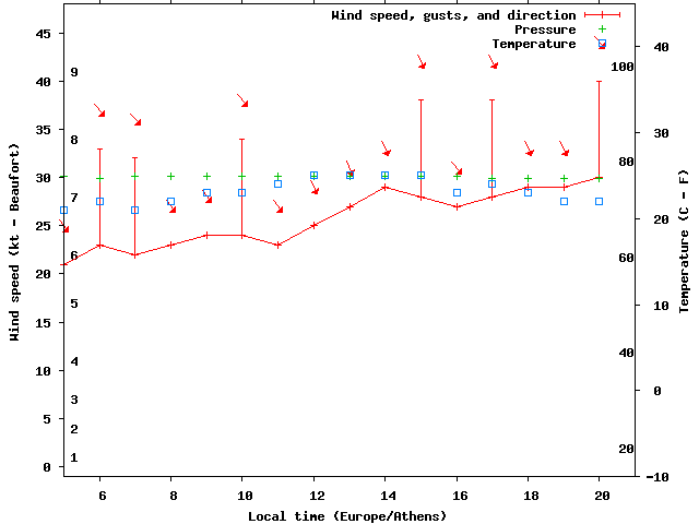 Weather graph