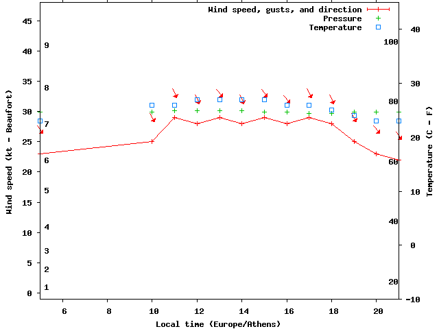 Weather graph