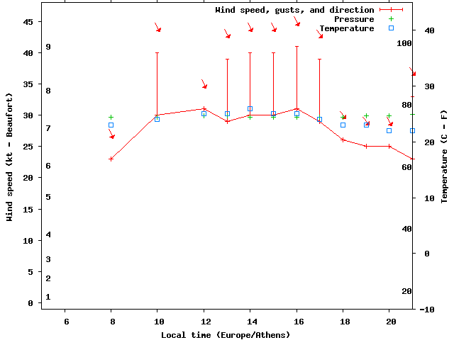 Weather graph