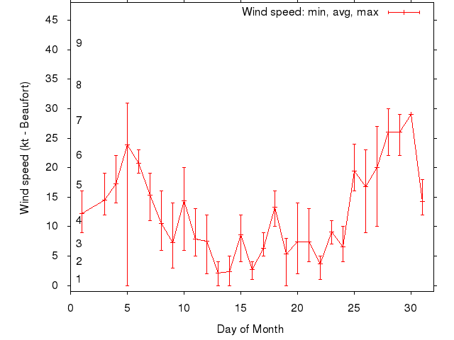 Monthly wind variation chart