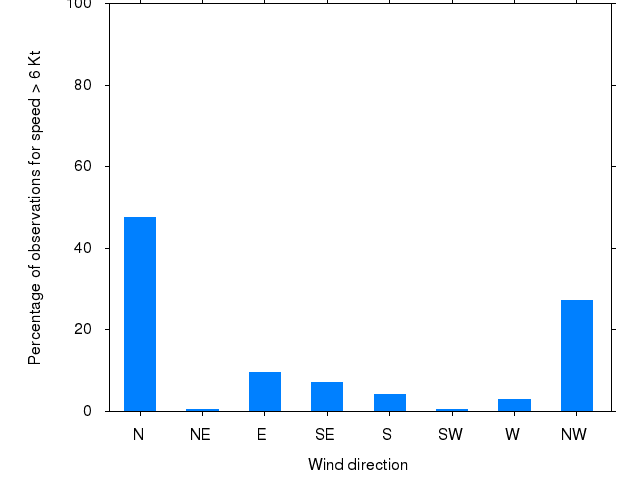 Monthly wind direction chart