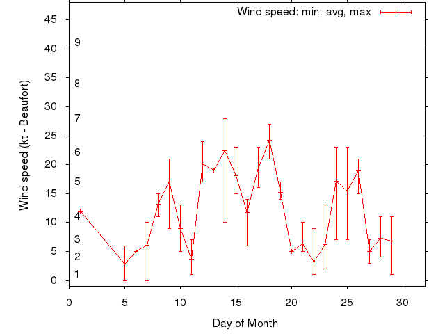 Monthly wind variation chart
