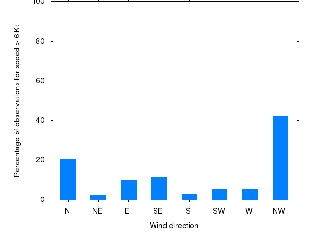 Monthly wind direction chart