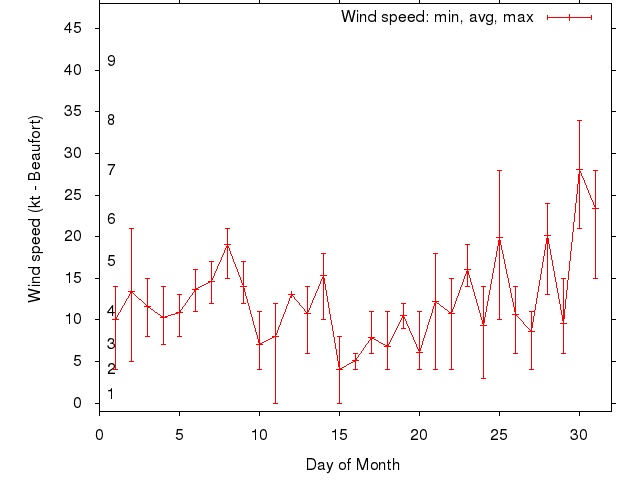 Monthly wind variation chart