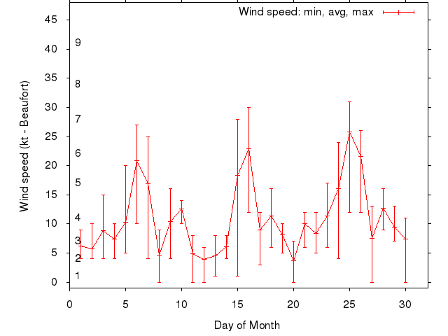 Monthly wind variation chart