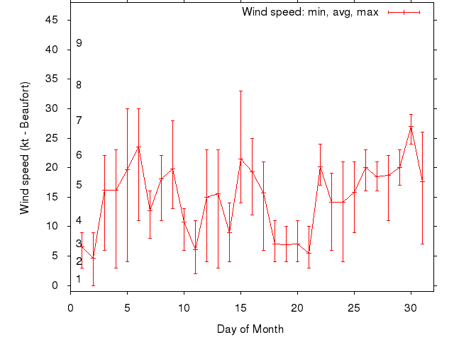 Monthly wind variation chart
