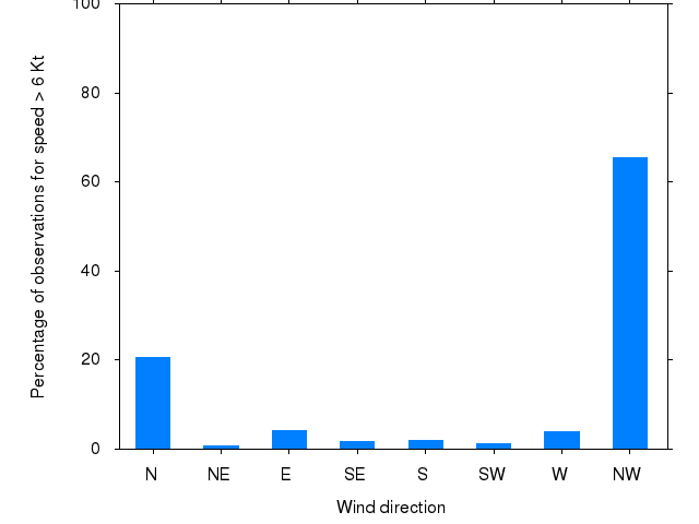 Monthly wind direction chart