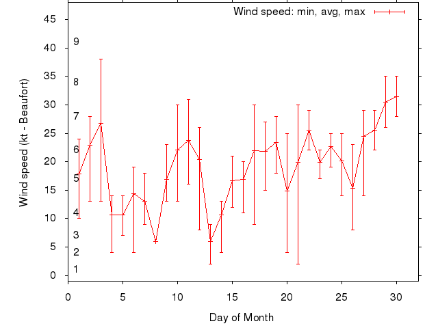 Monthly wind variation chart