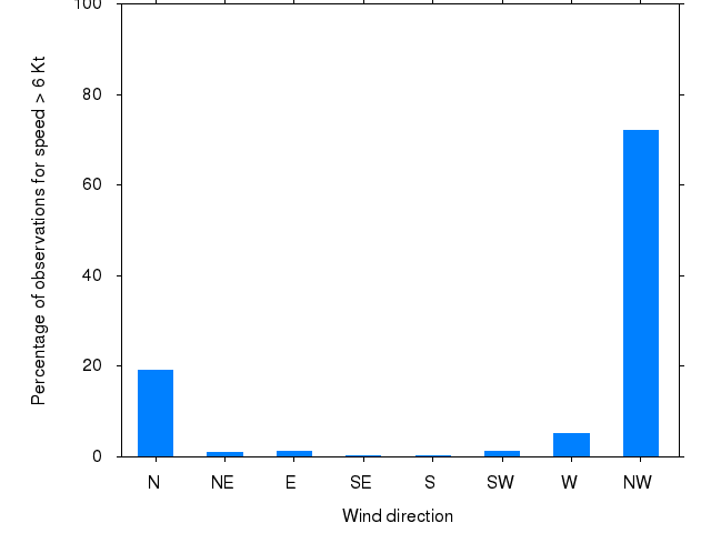 Monthly wind direction chart